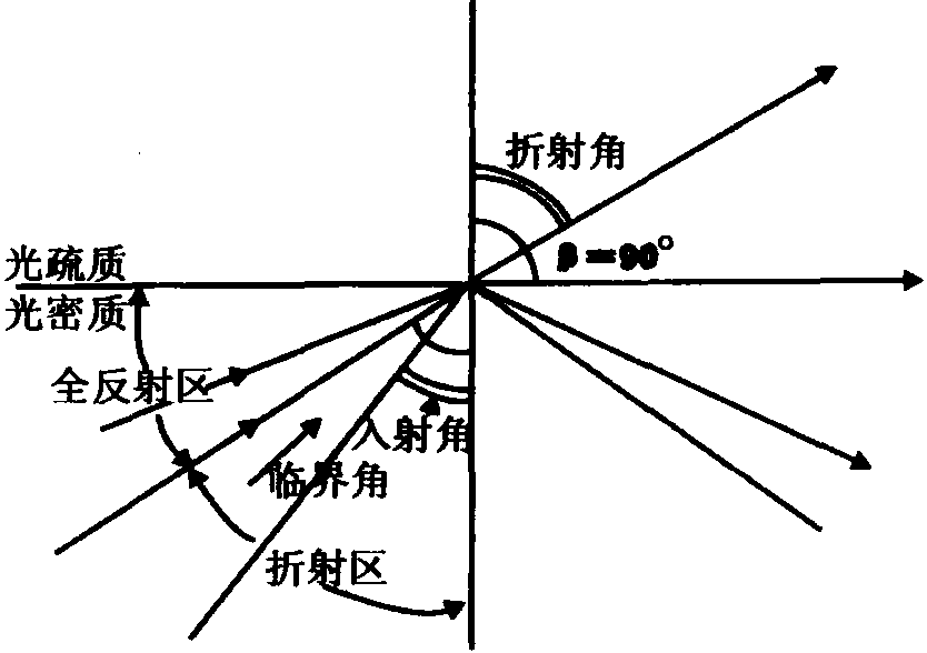 2.2.2 光的折射和全反射